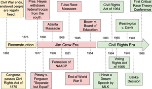 Timeline of Events Leading to the Case